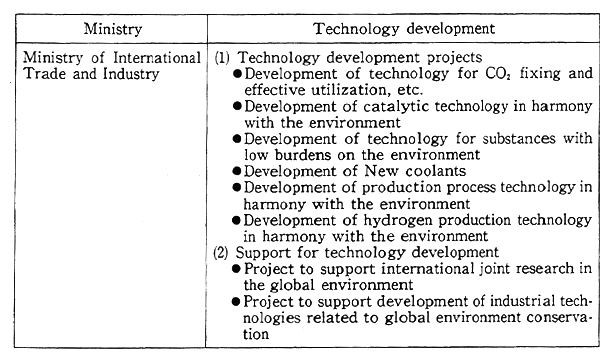 Table 13-5-2 Major Technology Development in the Global Environment Field conducted in FY1994