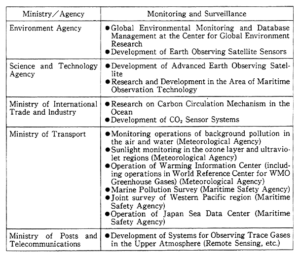 Table 13-5-3 Major Monitoring and Observation in the Global Environment Field in FY1994