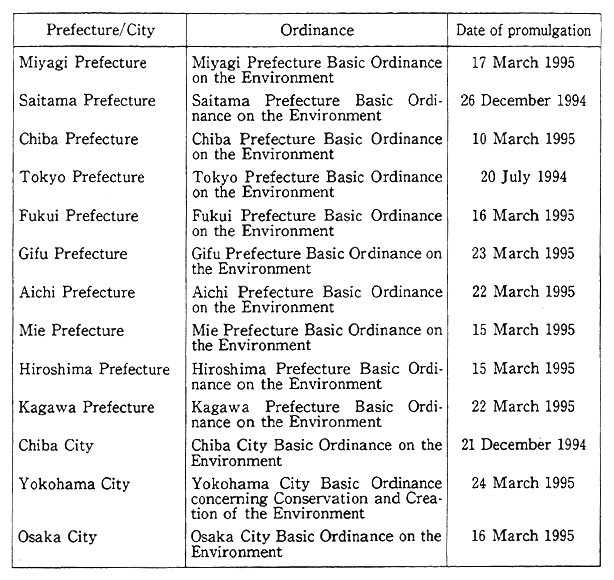 Table 15-4-1 Basic Environmental Ordinances Adopted by Prefectures and Designated Metropolitan Cities in FY 1994