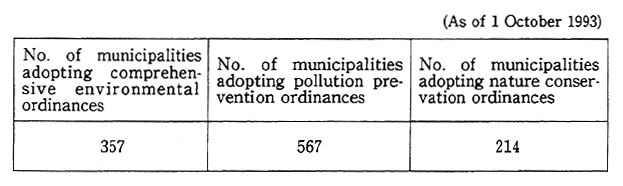 Table 15-4-2 Adoption of Environmental Conservation Ordinances by Municipalities