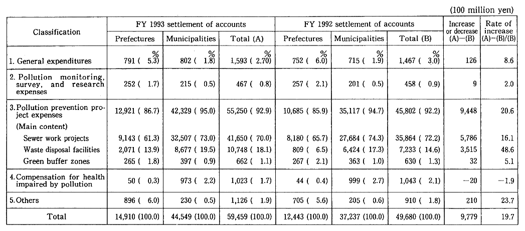 Table 15-4-4 Settlement of Pollution Measure Accounts at Local Governments (FY 1993)