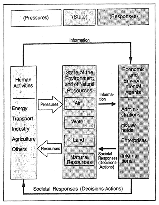 Fig. 3-7 Pressure-State-ResponSe Framework