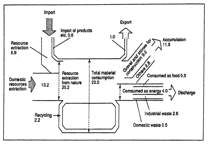 Fig. 3-9 Material Balance in Japan