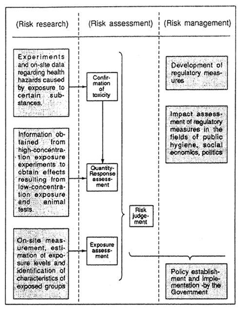 Fig. 3-10 Framework of Environmental Risk Measures (Health Hazards Caused by Chemical Suhstances)