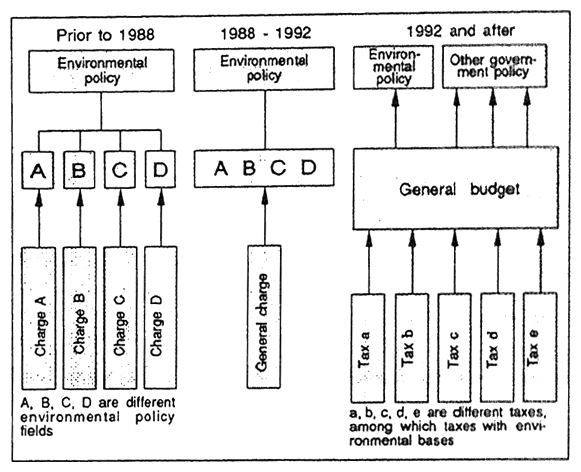 Fig 3-12 The Development of the Dutch Financing System for the Environmental Policy