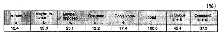 Opinions on the Introduction of Environmental Taxes and Charges