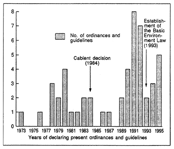 Fig. 3-13 Years of EIA System Establishment in Prefectures and Cabinet Designated Cities