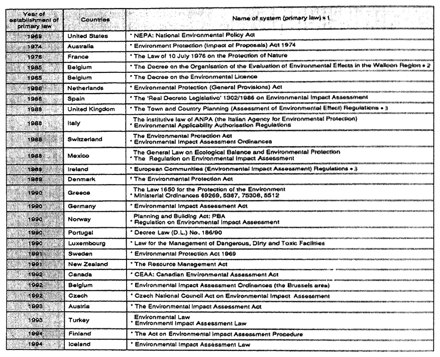 Table 3-3 ETA Systems of the OECD Countries and Their Years of Establishment