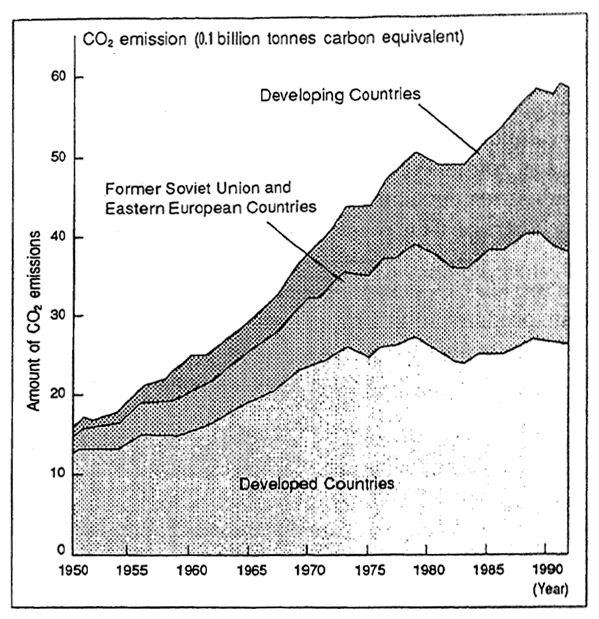 Fig. 4-3 Changes in the World's CO<SUB>2</SUB> EmissiQn