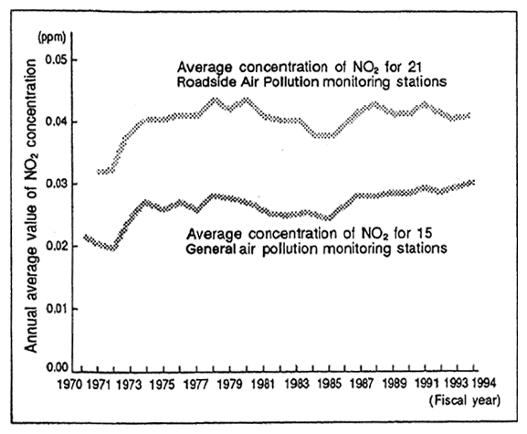 Fig 4-5 Changes in Anuual Average NO<SUB>2</SUB> Concentration (Average of Continuously Monitoring Stations)