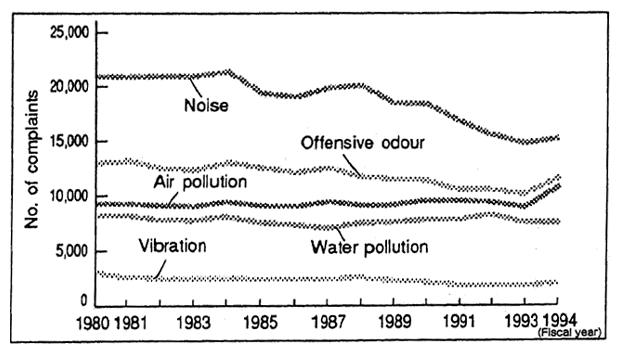 Fig. 4-6 Changes in Number of Grievances in Typical Case