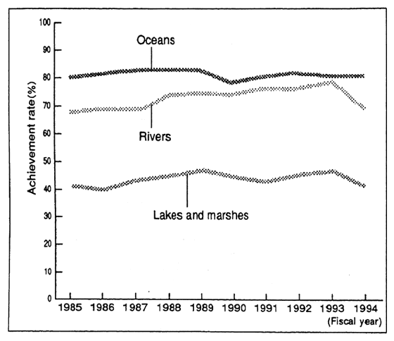 Fig. 4-7 Changes in the Achievement Rate of Environmental Quality Standards (BOD or COD)