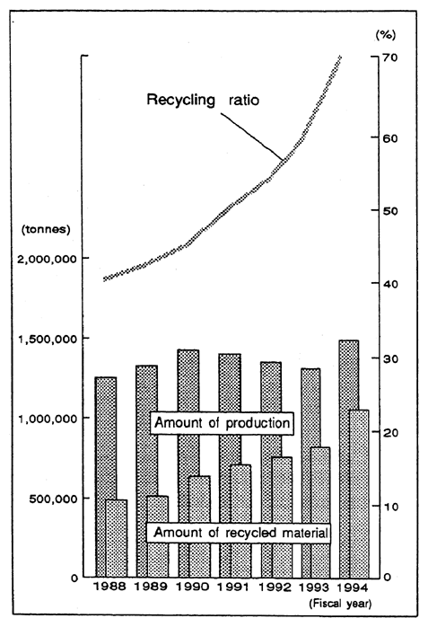 Fig. 4-10 Trends in Steel Can Recycling