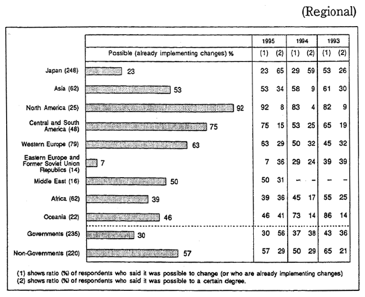 Fig. 4-13 Is it Possible to Change Over-Consumptive Lifestyles? The ratio of those respondents who said it was possible (or already implementing changes)　(Regional)