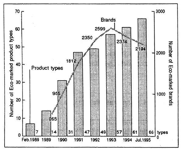 Fig. 4-14 Trends in Number of Eco-niarked Product Types and Brands