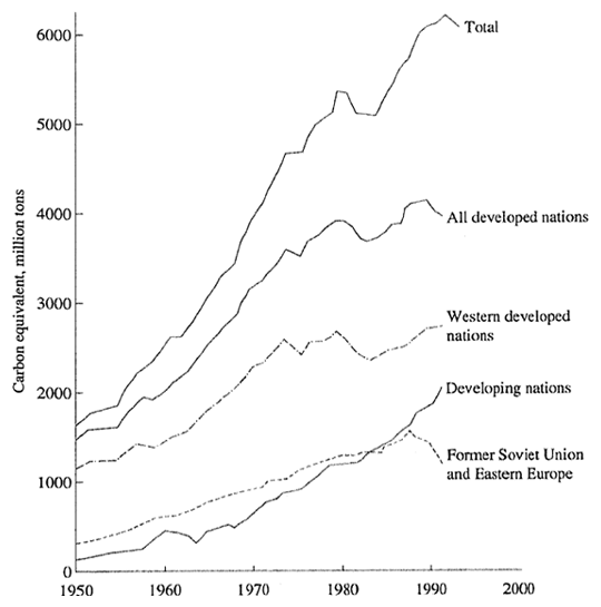 Fig. 5-1-1 Trends in World CO<SUB>2</SUB> Emissions Volume