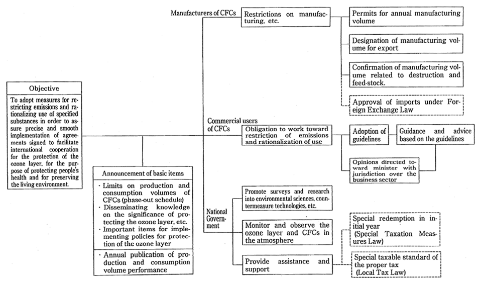 Fig. 5-1-2 Items Incorporated into the Law concerning the Protection of the Ozone Layer through Control of Specified Substances and Other Measures