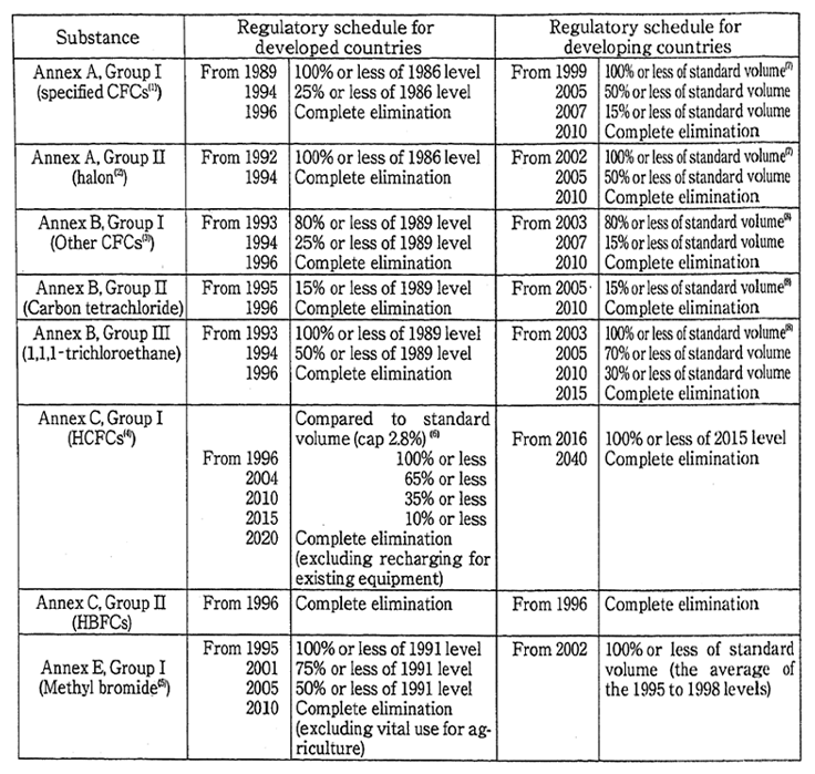 Table 5-1-1 Regulatory Schedule under the Montreal Protocol