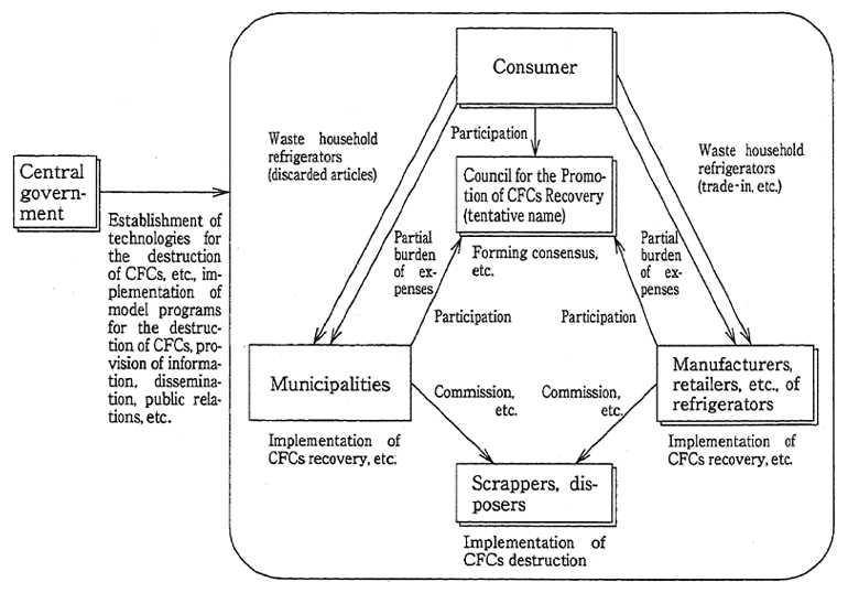 Fig. 5-1-3 Example of Recovery and Destruction of Household Refrigerator CFCs in Society