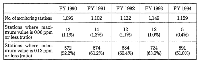 Table 5-1-2　Trend in the Number of Air Pollution Monitoring Sta-tions for Each Level of Photochemical Oxidant Density (Total of General Stations and Roadside Stations)