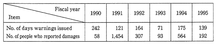 Table 5-1-3　Trend in Number of Days with Photochemical Oxidants Warnings WereIssued and in Number of People Who Re-ported Damages (1990-1995)