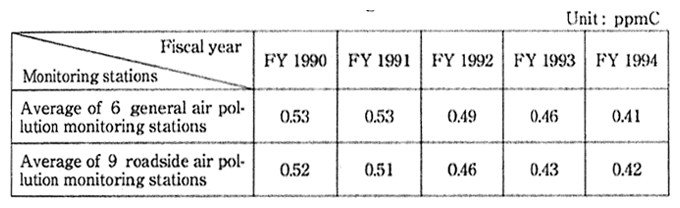 Table 5-1-4　Trend in the Annual Average Values for Non-methane Hydrocarbons Monitored between the Hours of 6-9a.m. at Continuous Monitoring Stations