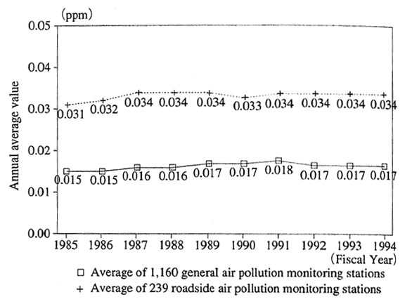 Fig. 5-1-4 Trend of the Annual Average Values for Nitrogen Dioxide