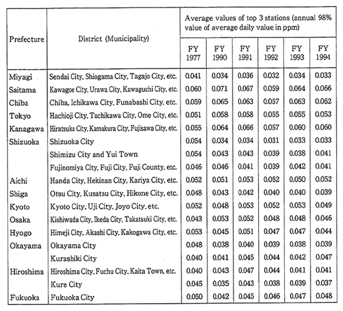 Table 5-1-5　Trend in Nitrogen Dioxide Density in Regions that Fall within the 0.04 ppm to 0.06 ppm Zone of Daily Average Values (General Air Pollution Monitoring Stations)