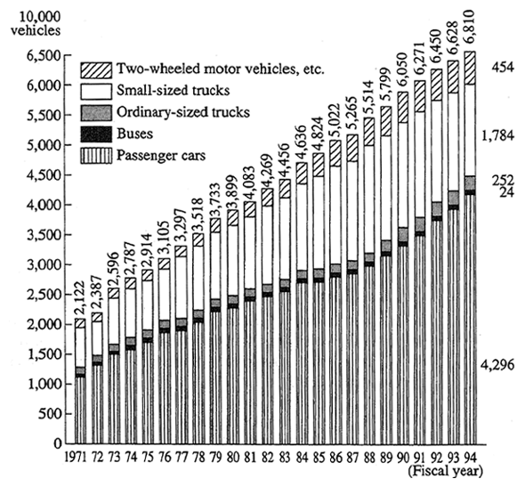 Fig. 5-1-6 Trend in Automobile Ownership