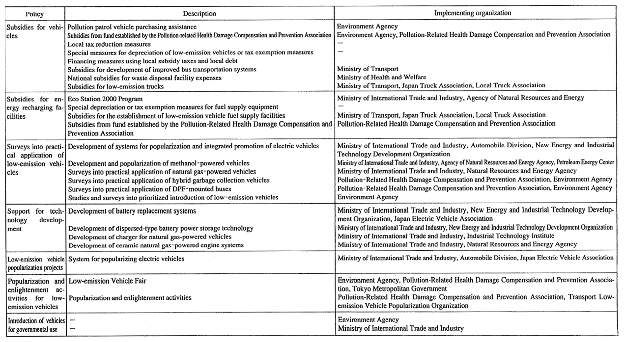 Table 5-1-8 　Current State of Low-emission Vehicle Dissemination and Promotion Policies by the National Government