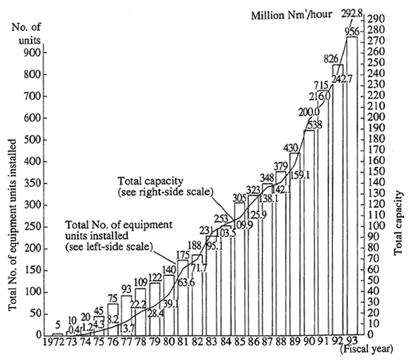 Fig. 5-1-7　State of Installation of Smokestack Denitrification Equipment