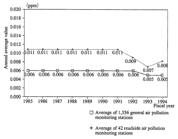 Fig. 5-1-11 Trend of Annual Average Values for Sulfur Dioxide