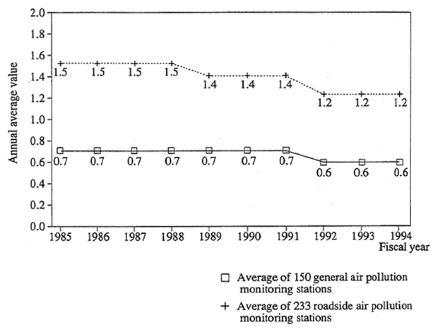 Figs 5-1-12 Trend of Annual Average Values for Carbon Monoxide