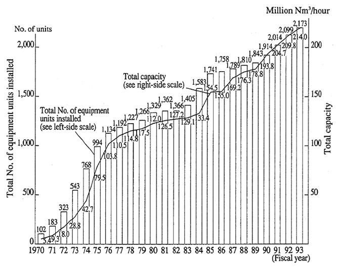 Fig. 5-1-13 State of Installation of Smokestack Desulfurization Equipment　