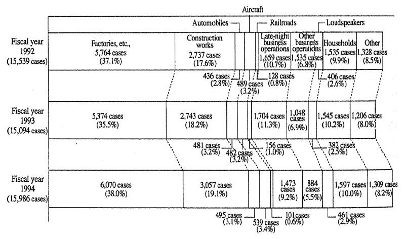 Fig. 5-1-14 Trend in Number of Complaints about Noise