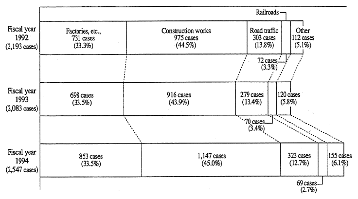 Fig. 5-1-15 Trend in Number of Complaints about Vibrations