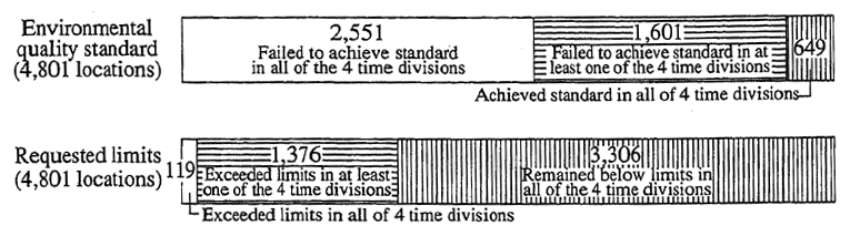 Fig. 5-1-16 Achievement of Enviromental Quality standards for Automobile Traffic Noise and State of Exceeding the Reguested Limits