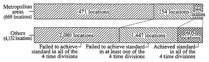 Fig. 5-1-18 Attainment State of Environmental Quality Standards for Automobile Traffic Noise in Metropolitan Areas and in Other Areas