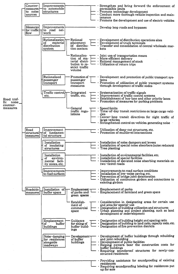 Fig. 5-1-20 System for Road Traffic Noise Countermeasures