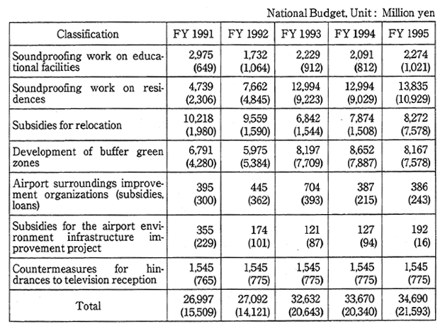 Table 5-1-12 Airport Environment Protection Measures