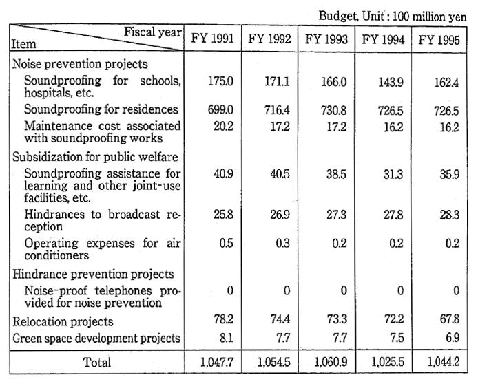 Table 5-1-13　Noise Countermeasure Projects Taken In Areas near Defense Facilites