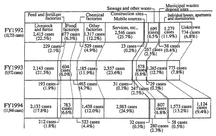 Fig. 5-1-21 Trends in Number of Complaints about Offensive Odors