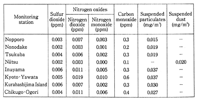 Table 5-1-15　Monitoring Results at National Ambient Air Quality Monitorsing Stations (Annual Average Value,Fiscal Year 1994)