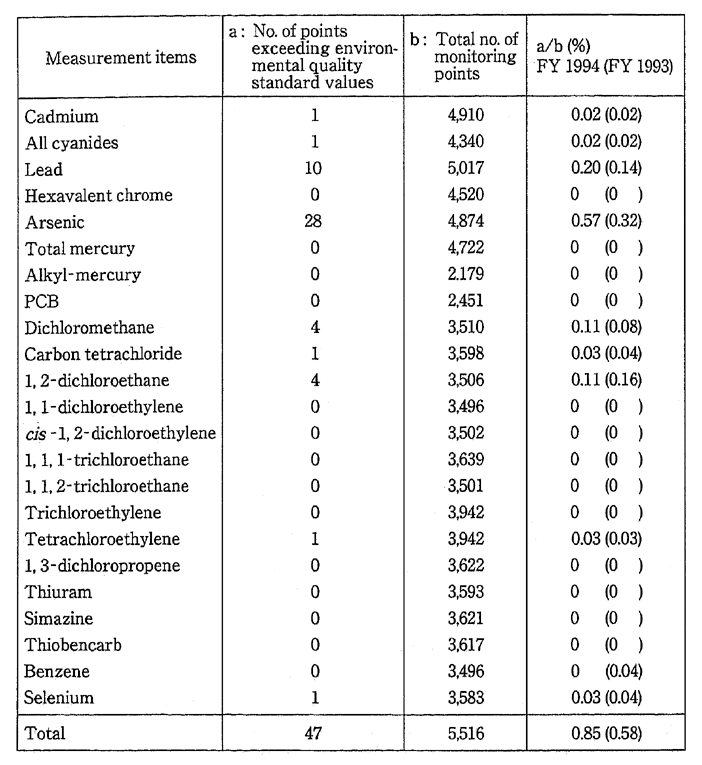 Table 5-2-1 Ratio of Monitoring Points Exceeding the Environmental Quality Standards for Health Items