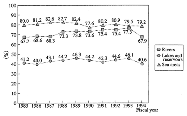 Fig.5-2-2 Trend in Conformity to Environmental Quality Standards (BOD or COD) (By Type of Water Category)