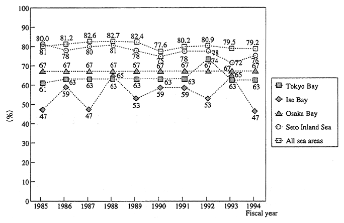 Fig.5-2-3 Trend in Conformity to Environmental Quality Standards (COD) in Three Major Sea Areas