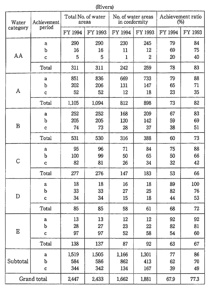 Table 5-2-2　State of Conformity to Environmental Quality Standards (BOD or COD)