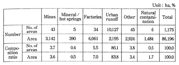 Table 5-2-4　Agricultural Water Damage by Cause and Extent of Damaged Area