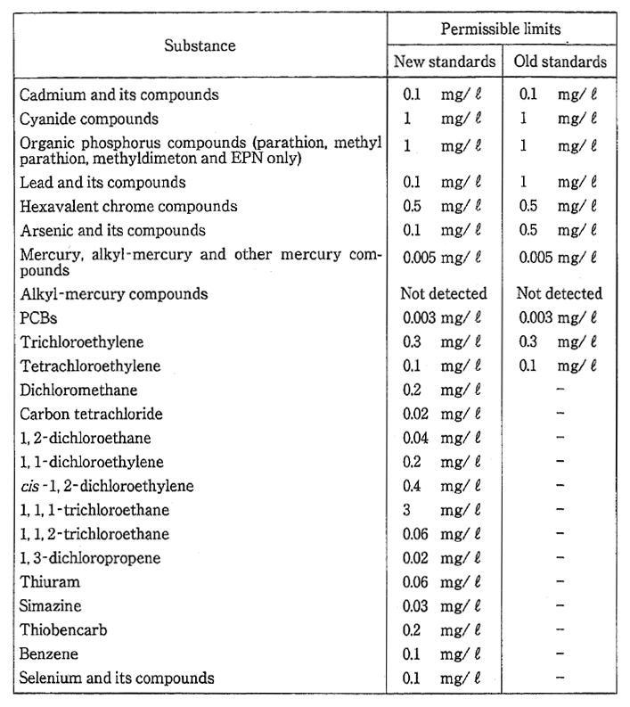 Table 5-2-5 Effluent Standards for Hazardous Substances