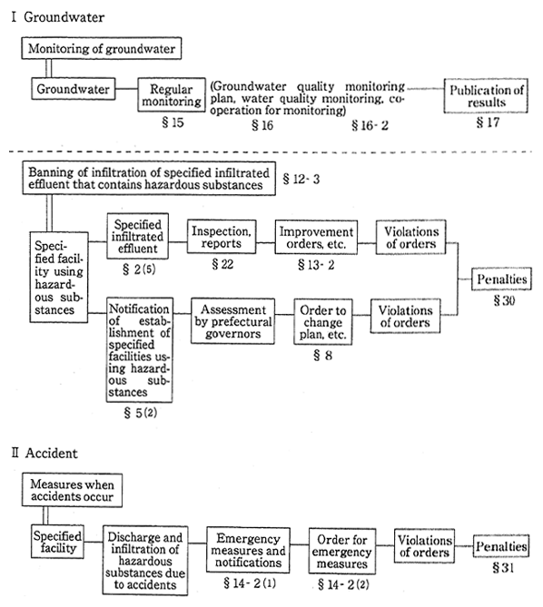 Fig. 5-2-6 Groundwater Pollution Control System under Water Pollution Control Law